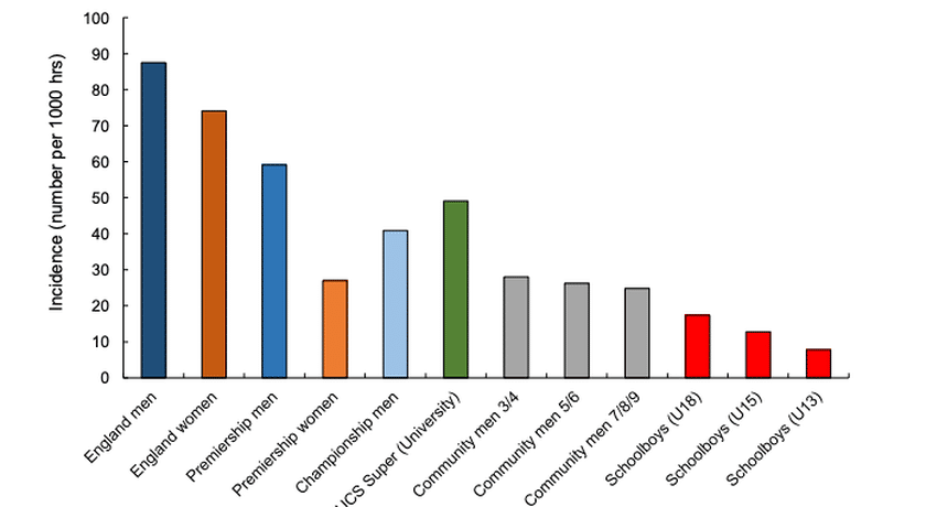 Likelihood of match injury compared across playing levels, Combat Sports, eSports